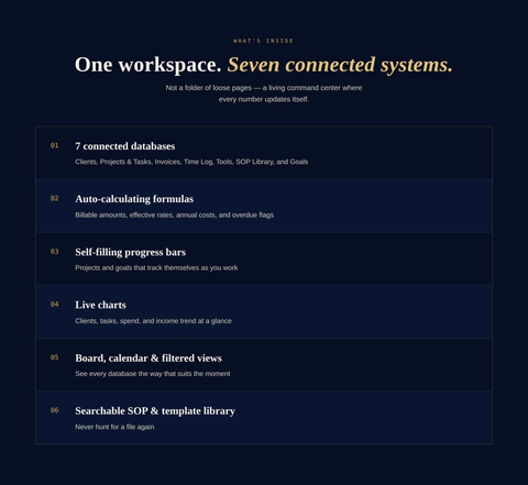 What's inside the VA Business Hub — 7 connected databases, auto-calculating formulas, progress bars, charts, multiple views, and a searchable SOP and template library