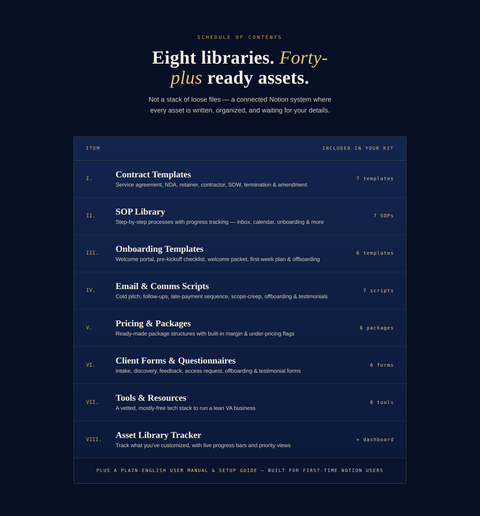 What's inside the VA Business Assets & Contract Kit: 8 libraries and 40+ ready assets including contract templates, an SOP library, onboarding templates, email scripts, pricing packages, client forms, tools and an asset tracker